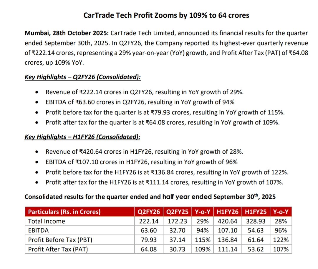 MrDivyarajsinh's tweet photo. 🚨🚨

CarTrade Tech Profit Zooms by 109% ✨️👌

#Cartrade
#nifty
#StockMarket https://t.co/wbkTVGagur