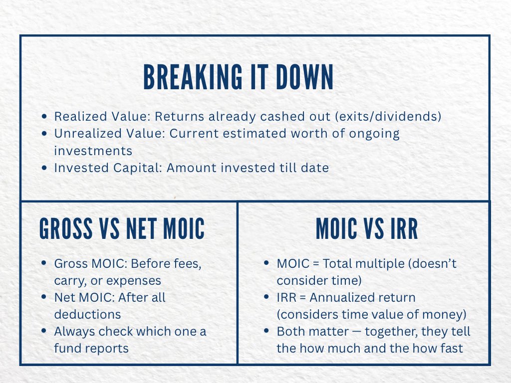 MOIC is a key metric used to measure fund performance. It indicates how many times the invested capital has grown. The metric combines both realized and unrealized gains to present a clear picture of total value creation.

It is a straightforward yet insightful ratio that helps