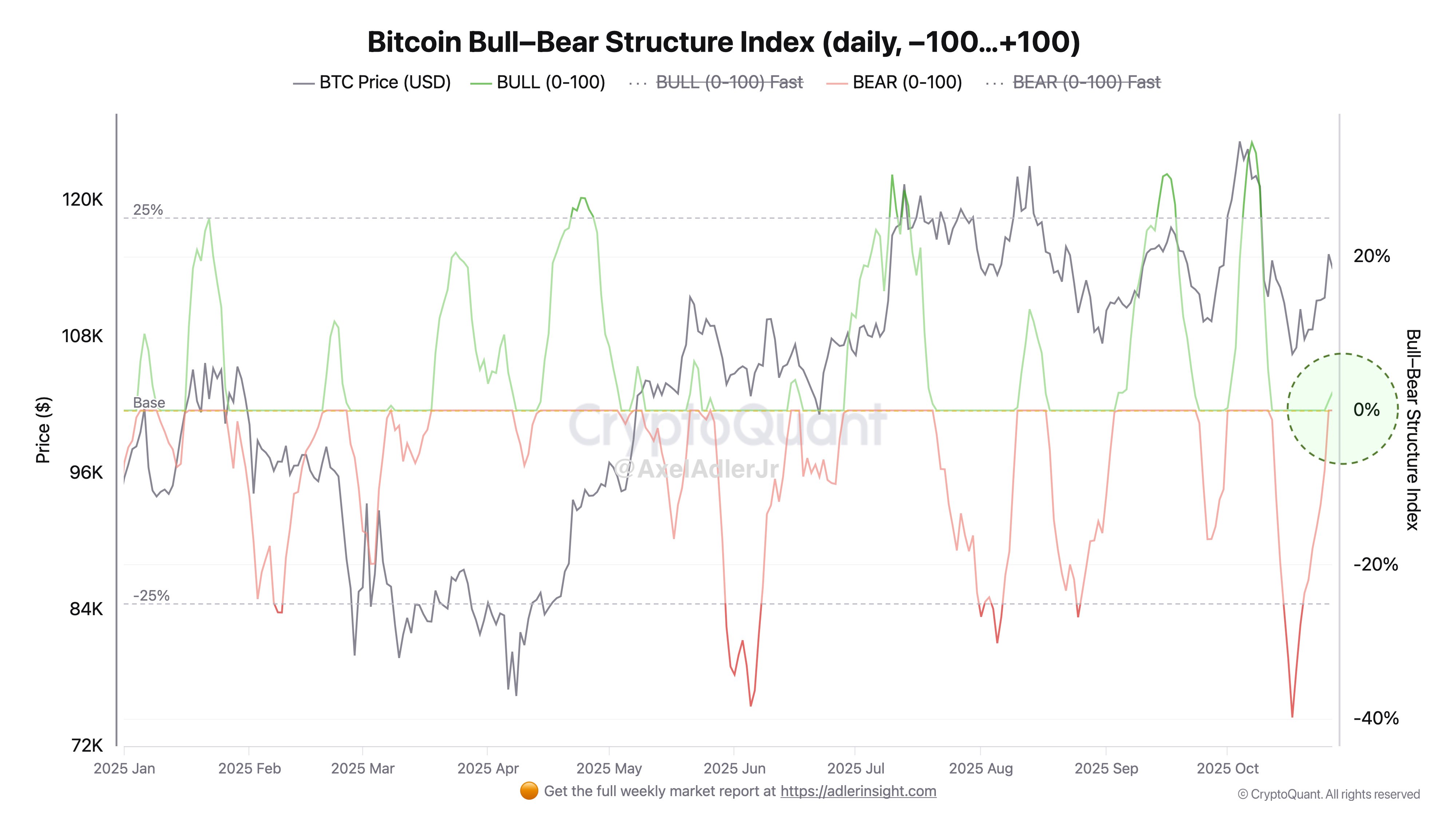 Bitcoin Bull-Bear Structure Index Turns Positive for the First Time Since October 12 – Sentiment Shifts