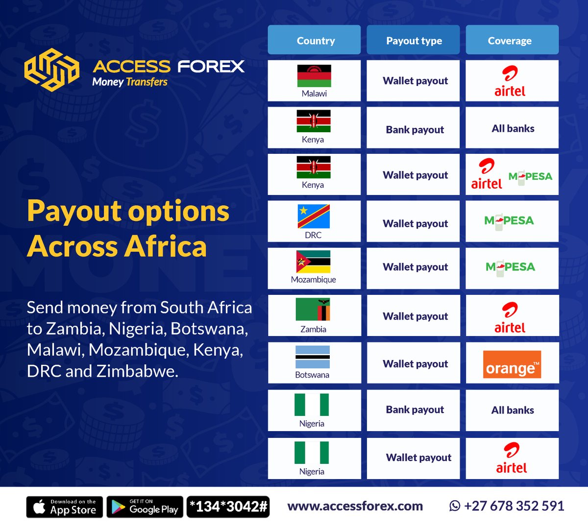 With Access Forex you can send money from South Africa to Botswana, Zambia, Nigeria, Democratic Republic of Congo, Malawi, Kenya, Zimbabwe and Mozambique.
#accessfore #citytocity #SouthAfrica #villagetovillage