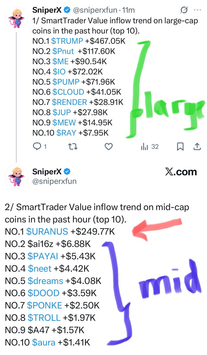 EVERYONE SHOULD LOOK AT THIS!

$URANUS is in the mid-cap class, but just look at the inflow

it even SURPASSES all the large-cap inflows. 

Uranus’s inflow is right below $TRUMP. Just imagine how high we’re going to get.