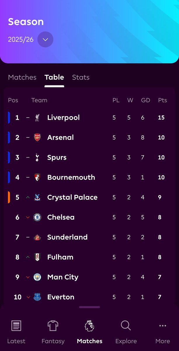 jaybland05's tweet photo. @DeadlineDayLive Could say the same here if we are all being ridiculous.

5 clear of arsenal and 8 clear of city. https://t.co/5JJLxt4o2z