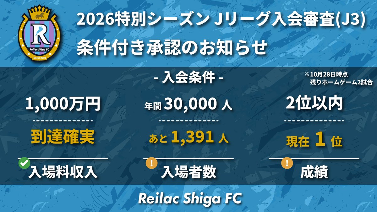 2026シーズン Jリーグ入会審査(J3)結果について

レイラック滋賀FCは、「条件付き承認」をいただきました！皆様の多大なご支援、応援に改めて心より御礼申し上げます。

#レイラック滋賀 #滋賀にJリーグを
