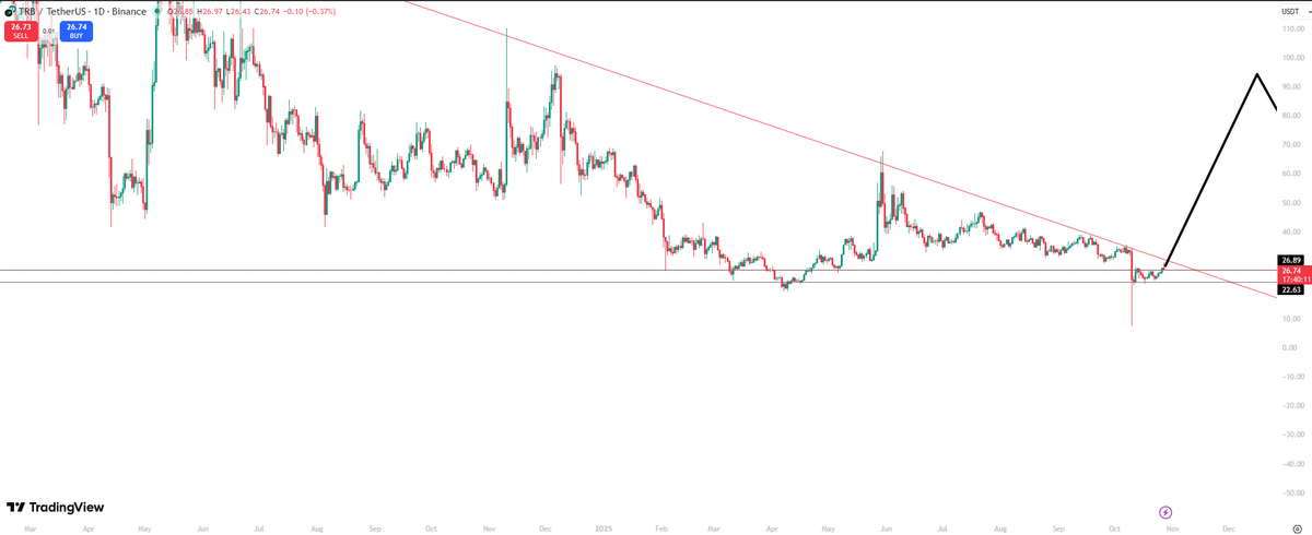 Krypto_yug's tweet image. Don&apos;t miss $TRB massive breakout comming . #oracle2