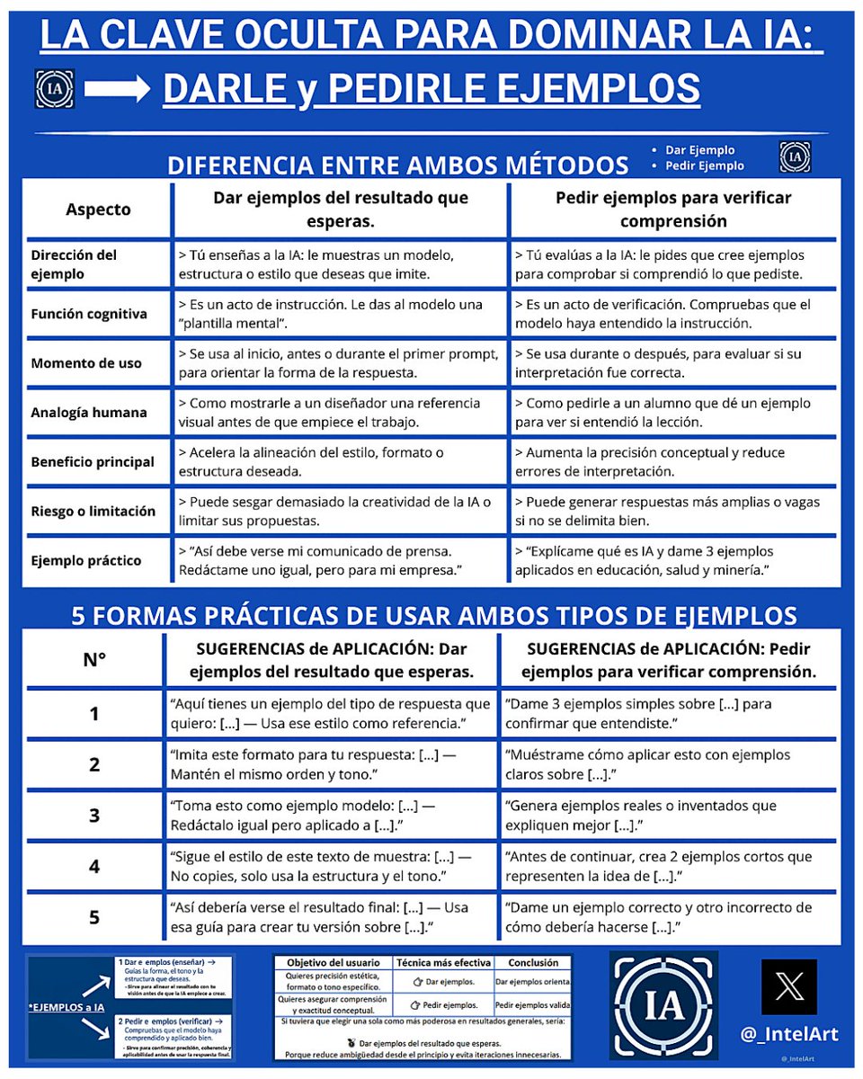 _IntelArt's tweet image. El 90% usa ChatGPT como si fuera magia.
El 10% lo domina porque entiende cómo piensa.
Dar y Pedir Ejemplos, el Método que usan los expertos (y no quieren que sepas) para Respuestas Exactas y Sin Interpretación errónea.
Sígueme, Comparte (RT) y Guárdala: Vas a usarla siempre⬇️