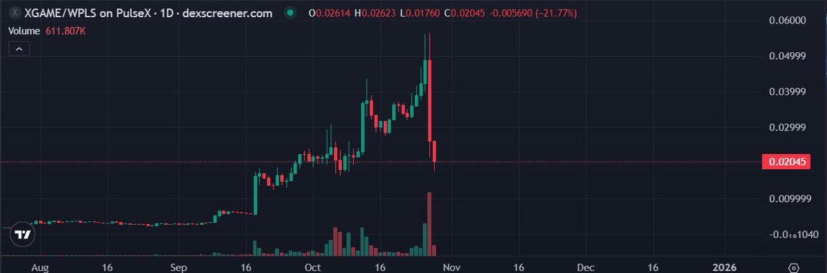 HexTrue's tweet image. $XGAME looks looks like another exit scam. 

Keep your precious $PLS guys...

#PulseChain