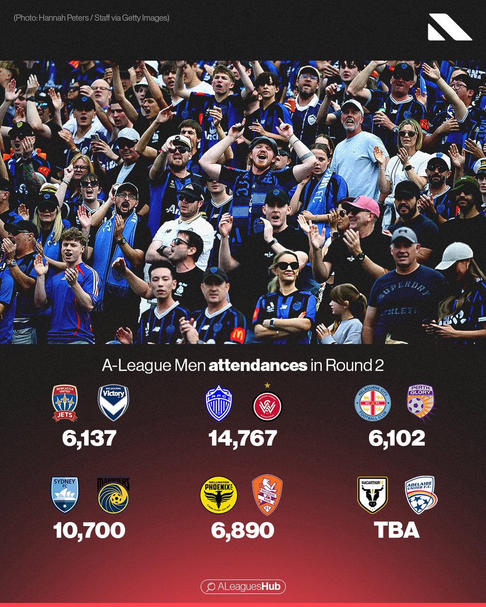 📊 𝗔-𝗟𝗲𝗮𝗴𝘂𝗲 𝗠𝗲𝗻 𝗥𝗼𝘂𝗻𝗱 𝟮 𝗔𝘁𝘁𝗲𝗻𝗱𝗮𝗻𝗰𝗲𝘀 😍

🏟️ Highest: Auckland FC vs Western Sydney Wanderers drew an electric 𝟭𝟰,𝟳𝟲𝟳 fans at Go Media Stadium 🔥

𝗠𝗮𝗰𝗮𝗿𝘁𝗵𝘂𝗿 𝗙𝗖 𝘃𝘀 𝗔𝗱𝗲𝗹𝗮𝗶𝗱𝗲 𝗨𝗻𝗶𝘁𝗲𝗱 - 𝗧𝗕𝗔 👀
