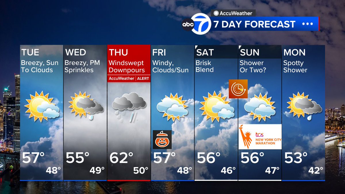 Clouds and an onshore breeze will gradually increase over the next couple of days with some sprinkles near the coast before a windswept rainstorm on Thursday.  Wind sticks around for Halloween but should slowly subside into the weekend.
