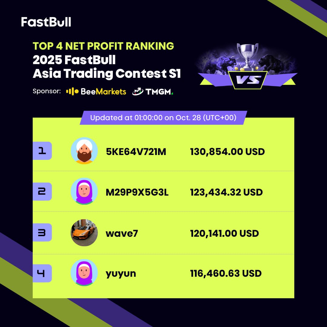FastBullEN's tweet photo. ๐ฅ Day 1 Leaderboard is out!
Indonesia ๐ฎ๐ฉ dominates the 2025 #FastBull Asia Trading Contest S1! ๐ฅ
1๏ธโฃ 5KE64V721M โ $130,854
2๏ธโฃ M29P9X5G3L โ $123,434
3๏ธโฃ wave7 โ $120,141
4๏ธโฃ yuyun โ $116,460
Who will take the lead next? ๐ https://t.co/aQAQpMtgcH