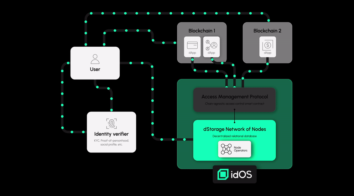 albethwestjava's tweet image. New breakthrough new history @idOS_network