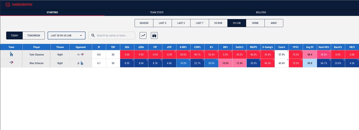 Max Scherzer has been giving up crazy contact to LHB in his last 30 PAs.

He's been giving up HARD hits to RHBs in his last 30 PAs.

Handigraphs allows for last 30 PA vs batter or pitcher handedness so you can cash bets like these:

Teoscar HR +450 ✅
Freeman o1.5 HRR ✅