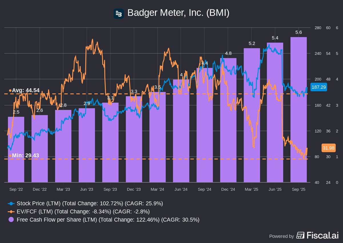 techstockDB's tweet image. A sneaky good company, on sale.

Hardware enabled software can be a beautiful thing.

Badger Meter $BMI has robust demand for its industry-leading cellular Advanced Metering Infrastructure.

Consistent, growing cash flows.

-30% draw down, at the low end of historical valuations.