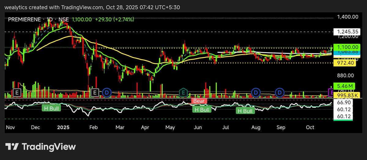 wealytics's tweet image. #PREMIERENE forming a 6-month-long rectangular base, a classic consolidation structure that often precedes sharp directional moves. ⚙️

Keep it on radar for a potential breakout on volume expansion.

#ChartSetup #wealytics