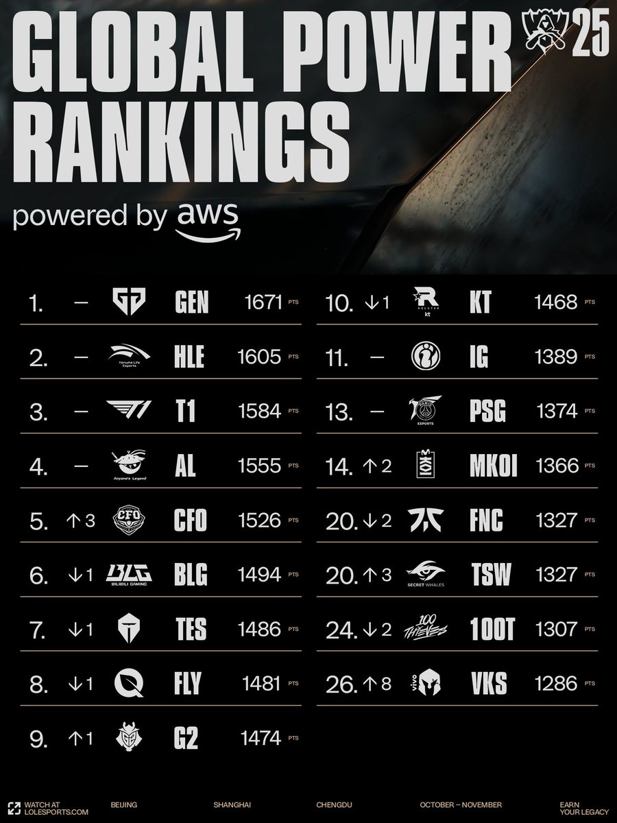 AWS 글로벌 파워랭킹