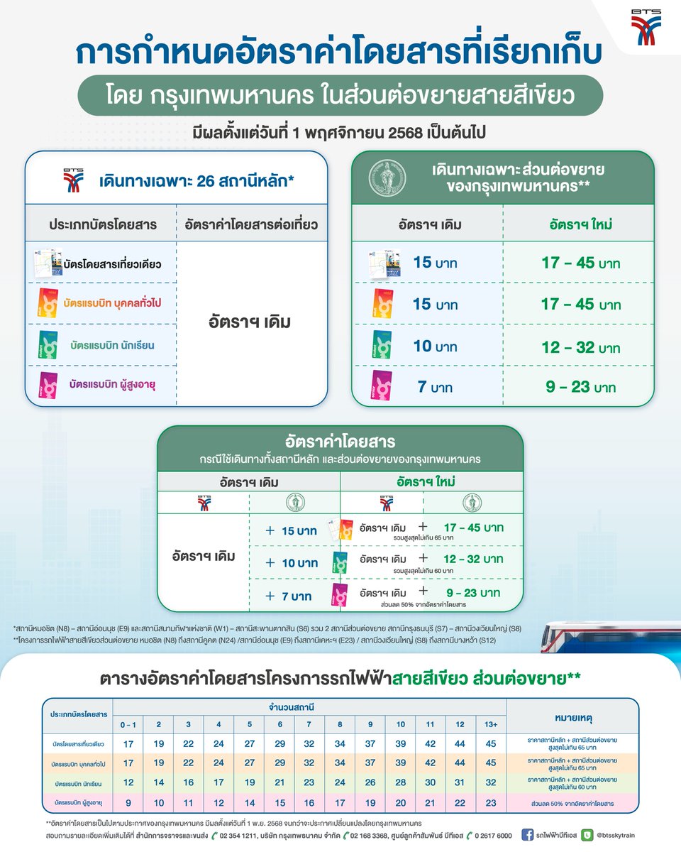 BTS_SkyTrain's tweet image. 🚆 ประกาศปรับอัตราค่าโดยสารใหม่ในเส้นทางส่วนต่อขยาย BTS สายสีเขียว ตั้งแต่วันที่ 1 พฤศจิกายน 2568 เป็นต้นไป

📣 ตามประกาศของกรุงเทพมหานคร
จะมีการปรับอัตราค่าโดยสารในเส้นทางต่อไปนี้:
📍 สถานีหมอชิต (N8) – สถานีคูคต (N24)
📍 สถานีอ่อนนุช (E9) – สถานีเคหะฯ (E23)
📍 สถานีวงเวียนใหญ่…