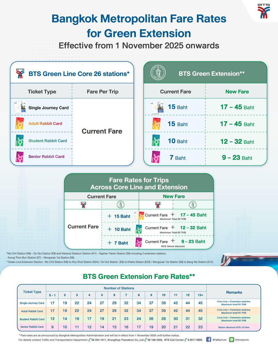BTS_SkyTrain's tweet image. 🚆 ประกาศปรับอัตราค่าโดยสารใหม่ในเส้นทางส่วนต่อขยาย BTS สายสีเขียว ตั้งแต่วันที่ 1 พฤศจิกายน 2568 เป็นต้นไป

📣 ตามประกาศของกรุงเทพมหานคร
จะมีการปรับอัตราค่าโดยสารในเส้นทางต่อไปนี้:
📍 สถานีหมอชิต (N8) – สถานีคูคต (N24)
📍 สถานีอ่อนนุช (E9) – สถานีเคหะฯ (E23)
📍 สถานีวงเวียนใหญ่…