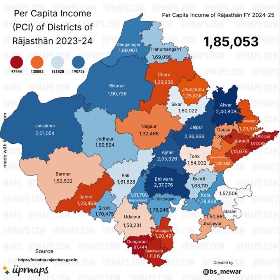 Rajpal_BJP's tweet photo. Income Disparity Among the Districts of Rajasthan - Alwar is at the top with PCI of 2.40 lakh per Annum where as Dungarpur at the lowest with less than a lakh. #IncomeDisparity #Rajasthan https://t.co/RYPI5uhF0U