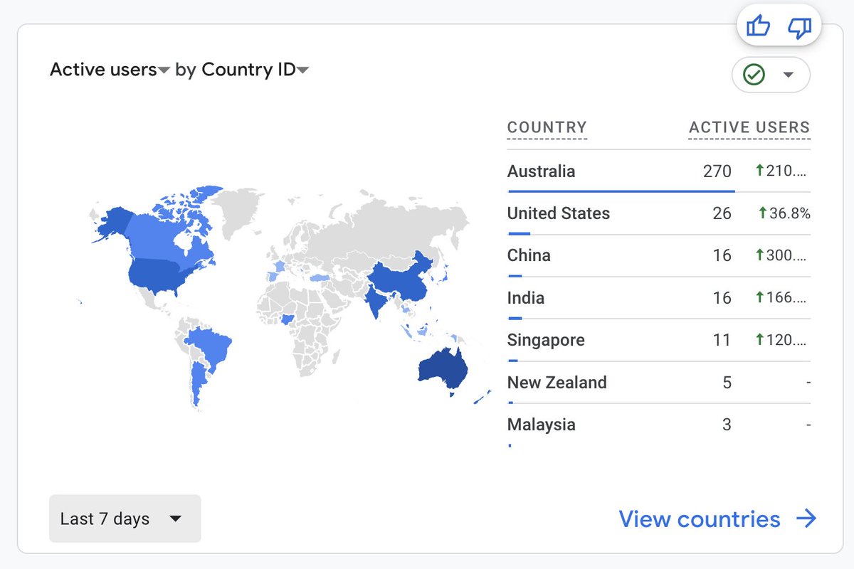 jake_m4l's tweet image. Happy to report that the majority of traffic for AI Jobs Australia last week was from Australia. 

Perhaps having &apos;Australia&apos; in the name is helpful 😊