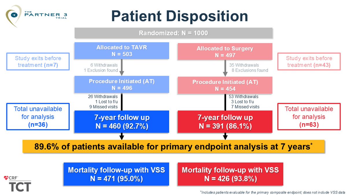 GilbertTangMD's tweet photo. #TCT2025 Late breaker PARTNER 3 Low Risk 7 Year #Sapien3 #TAVR vs #SAVR showed no significant differences in composite endpoint, all-cause mortality, CV mortality, and low reintervention rates in both arms. Clinical valve thrombosis 2.8% TAVR vs 0.5% SAVR but similar BVF (valve failure) and reintervention.

Paper now online @NEJM  and can download here:
https://t.co/nHJuyKUCaf

Nice @TCTMD  article:
https://t.co/uAb3qy7Aeo