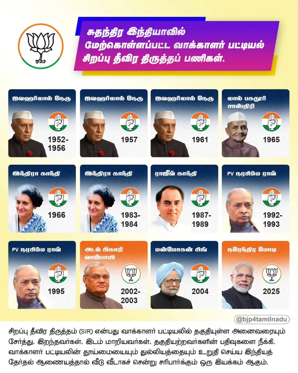 BjpMohankumar's tweet photo. சுதந்திர இந்தியாவில் மேற்கொள்ளப்பட்ட வாக்காளர் பட்டியல் சிறப்பு தீவிர திருத்தப் பணிகள் (SIR) விவரம். https://t.co/7NehE4tPgg