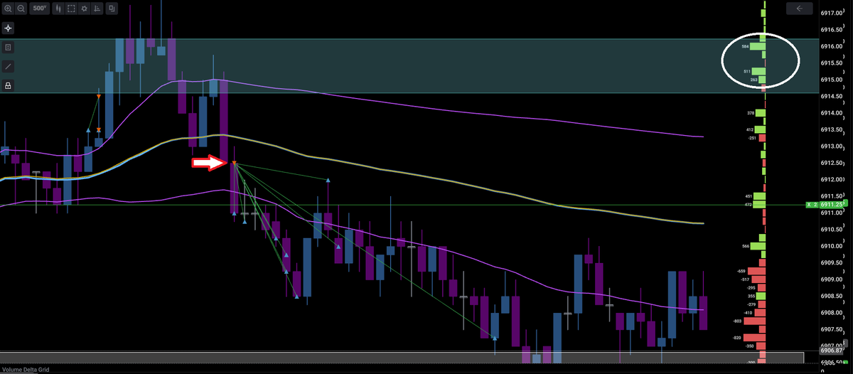 notcontrell's tweet image. #ES_F - Absorption after ATH was swept during Globex. Confirmation to short came from VWAP bands. Entry is shown with red arrow. Still holding a few contracts, stay safe! #es #globex