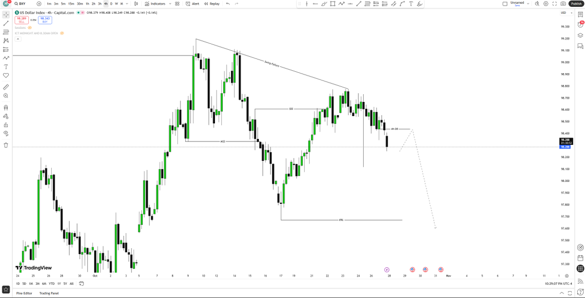#DXY yesterday analysis went wrong based on yesterday price delivery and EU move i am expecting bearish move on DXY