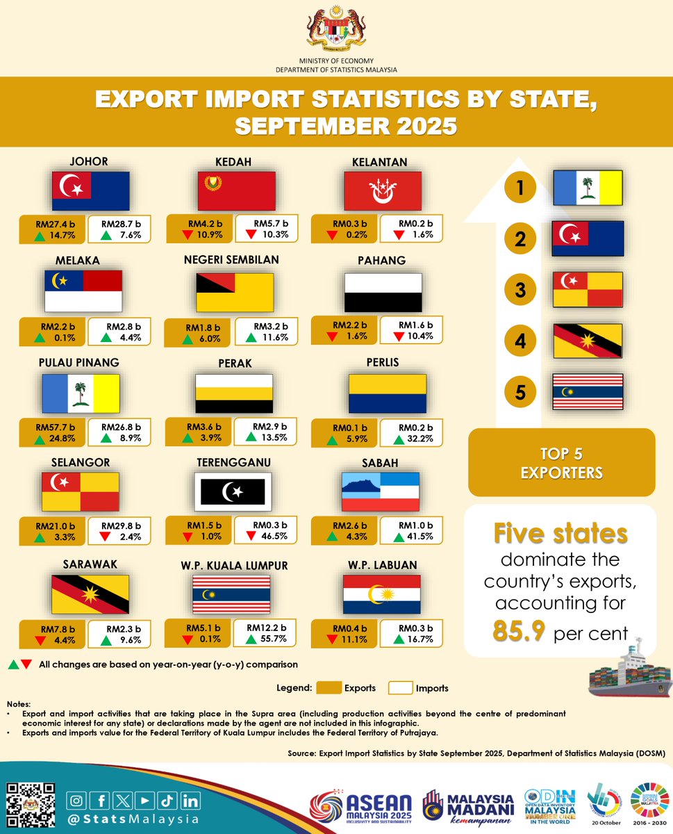 Jumlah perdagangan bagi lapan negeri merekodkan peningkatan positif dengan nilai RM178.3 bilion pada bulan September 2025.

#ARC2025
#StatsMalaysia 
#StatistikNadiKehidupan 
#StatistikSegalanyaPasti
#MyASEAN2025 
#ASEANMalaysia2025 
#KepengerusianASEANMalaysia2025