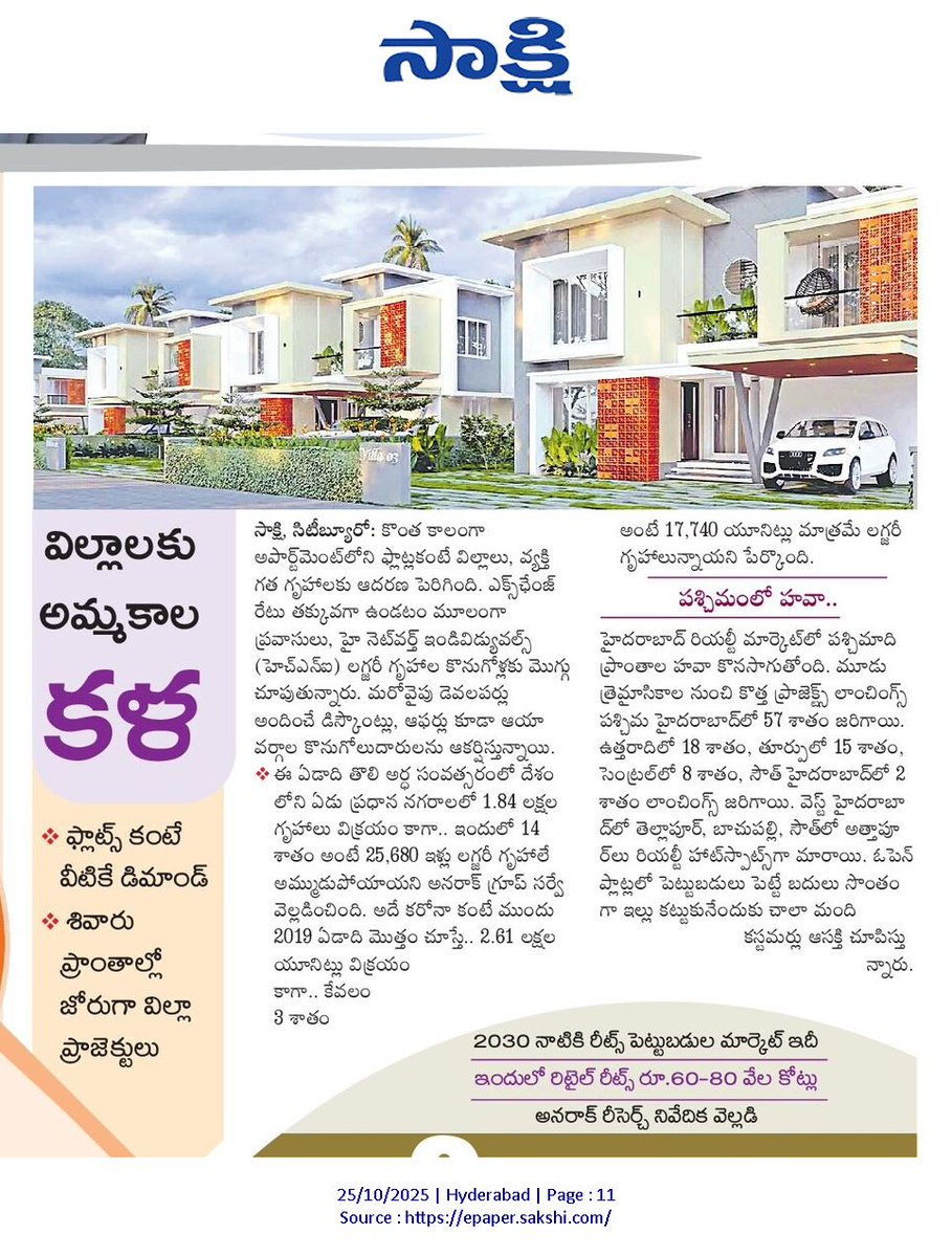 abhinavaduri9's tweet image. 🏡 #Hyderabad shifts to villa living!
City buyers upgrading from flats to luxury villas — peaceful, green, and spacious.
📈 West Hyderabad leads with 57% of new launches.
💰 Prices: ₹1–25 Cr | Themes: Modern, Forest-style | Hotspots: #Tellapur, #Kollur, #Bachupally, #Shamshabad
