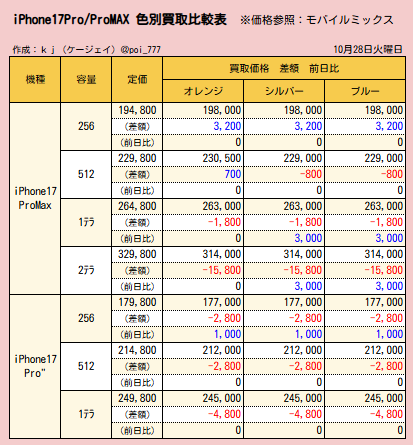 poi__777's tweet photo. 本日の価格表です

iPhone17 Pro Max
✅256GB　±0
✅512GB　±0
✅1ﾃﾗ　銀青 +3000📈
✅2ﾃﾗ　銀青 +3000📈

iPhone17 Pro
✅256GB　+1000📈
✅512GB　±0
✅1ﾃﾗ　±0

スイッチ2
✅Switch2国内版　54000　-1000📉
✅Switch2マリオ　56500　-500📉
✅Switch2ポケモン　55500　+500📈
✅Switch2多言語　85000　±0

ゲーム機
✅Switchﾈｵﾝ　-200📉
✅Meta Quest 3S 128GB　-200📉

色差別が無くなってきました？

本日もよろしくお願いします☺