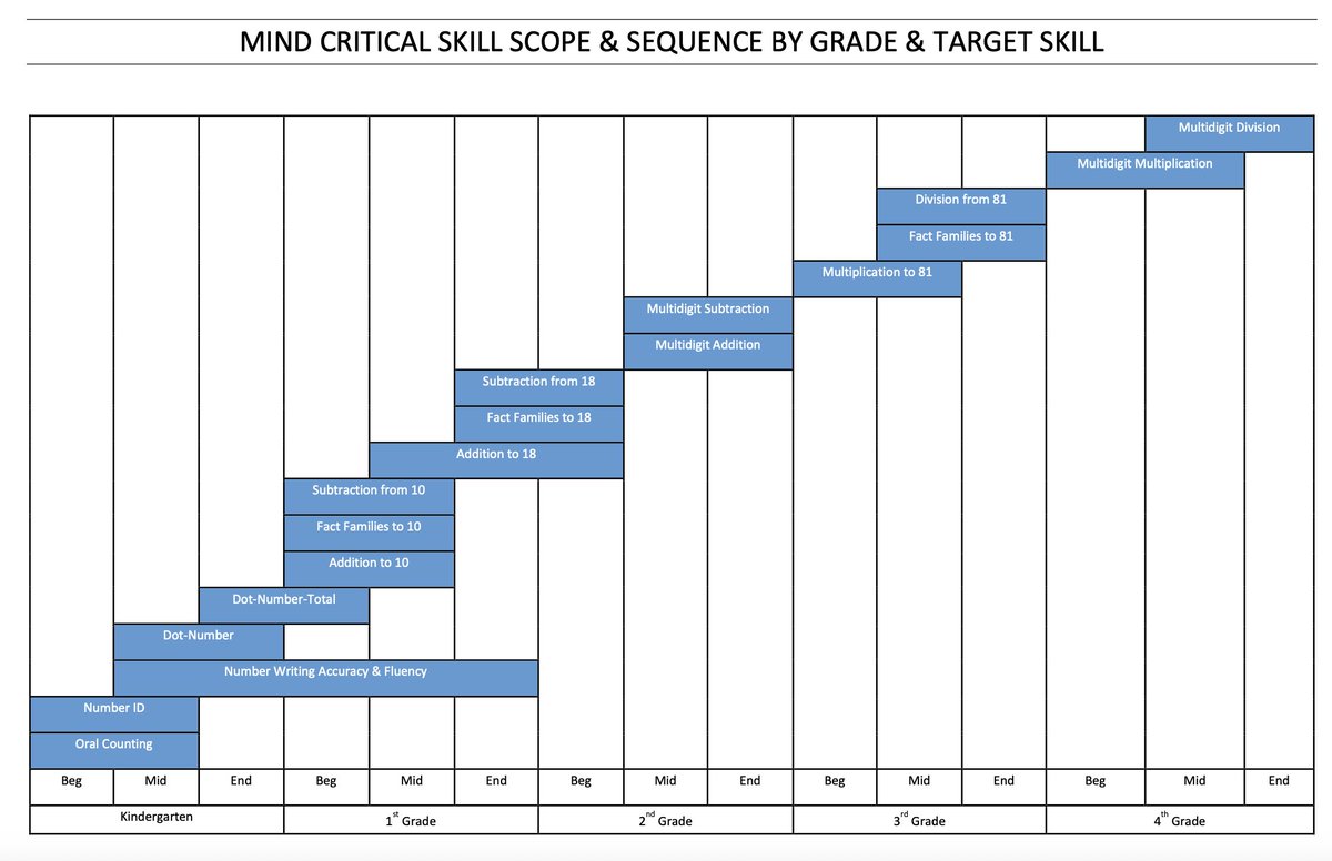 rastokke's tweet image. In the flavour of @ChadAldeman: if your child is behind in math DO. NOT. WAIT.  ⚠️Even parents who have strong math backgrounds have told me they trusted the school to do its job, only to find their kid struggling in middle school b/c there was no urgency to teach math well.
Math…