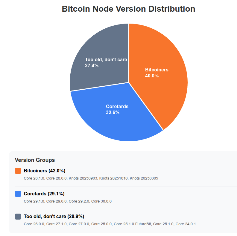 f1xtheworld's tweet image. Current state of the #bitcoin network nodes signal. #knots vs #coretards  

- Core 28 + knots combined = anti core devs 
- Core 29 and higher = coretards  
- and everything else.