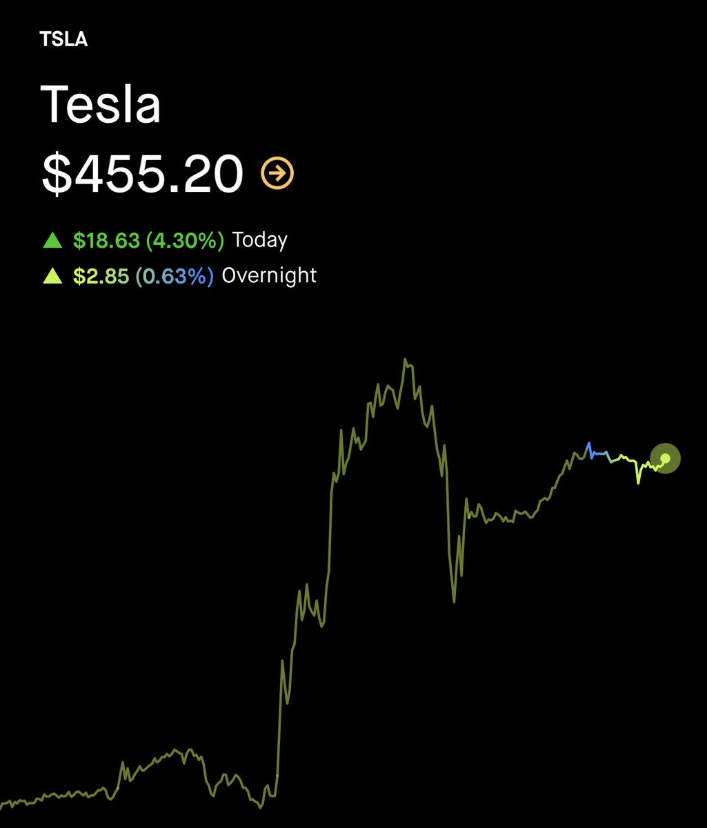 💹STOCKTWITS : "$TSLA in crescita: +0,6% durante la notte!"