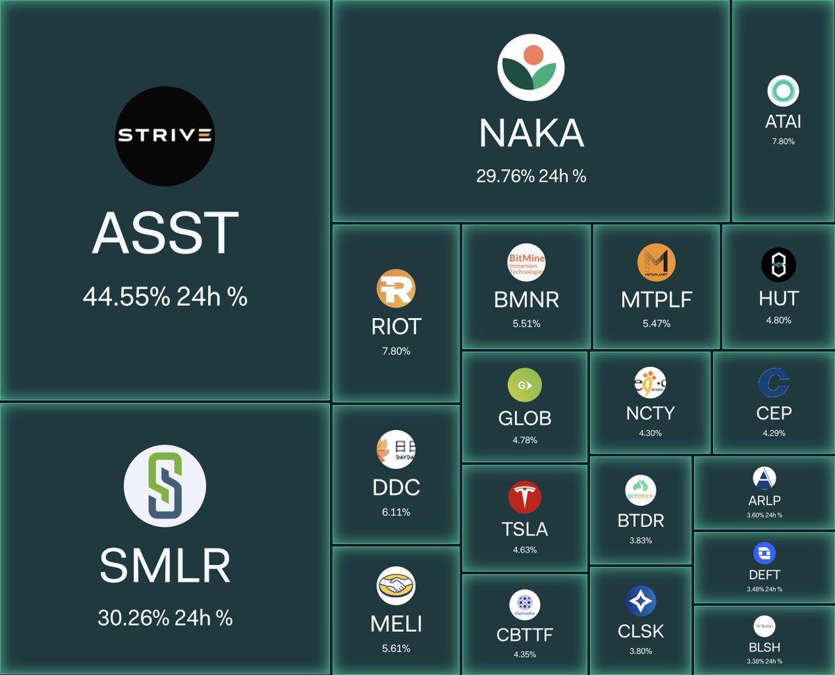 When was the last time you saw such a strong upward move in Bitcoin treasury  companies? Led by $ASST $SMLR $NAKA, there is suddenly renewed interest in Bitcoin  treasury companies after several