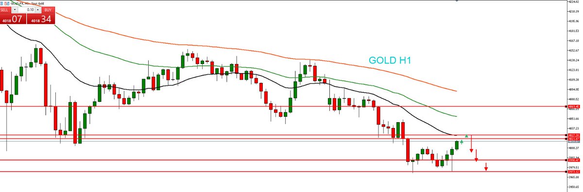 JavaFutures's tweet image. GOLD update Market sesi Asia 28 Oktober 2025 

Gold pada grafik H1 dalam trend turun, berpotensi koreksi naik ke area 4021–4030. Jika tertahan, berpeluang turun ke 3990–3970. Peluang sell di area 4026 #gold