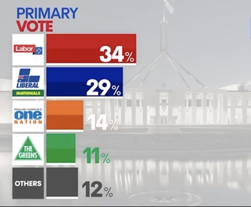 So 34% of Australia’s population is mentally impaired &amp; 11% should probably be living in an Asylum.

This is extremely concerning.

This means that these people support high levels of crime, violence, injustice, child abuse &amp; other sick &amp; twisted things.