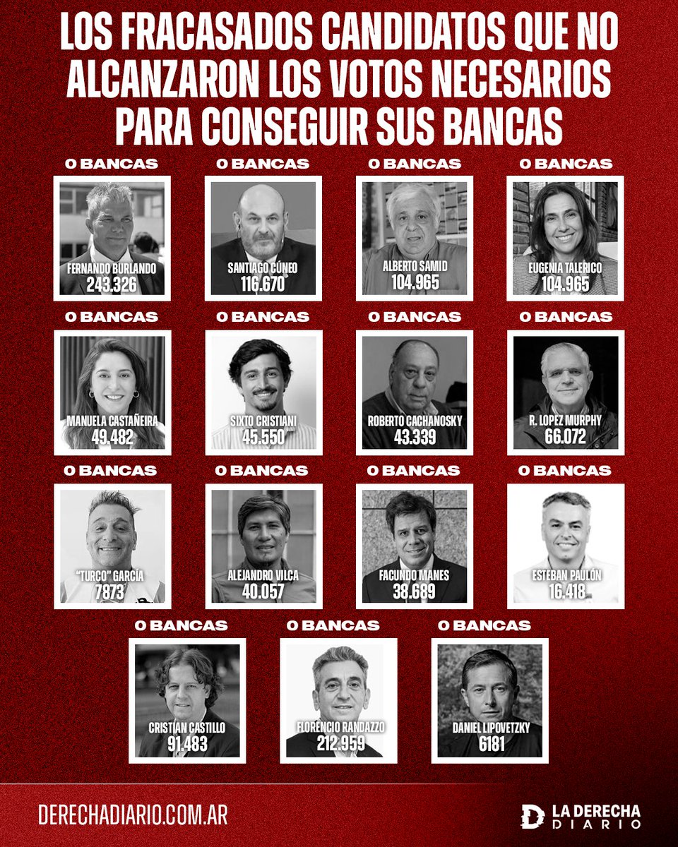 laderechadiario's tweet image. 🚨🇦🇷 | AFUERA: Estos son los fracasados candidatos anti-Milei que no alcanzaron los votos necesarios para conseguir sus bancas, entre los que se destacan el traidor López Murphy, Roberto Cachanosky, Facundo Manes, Esteban Paulón, Eugenia Talerico y el "porrero" Daniel Lipovetzky.