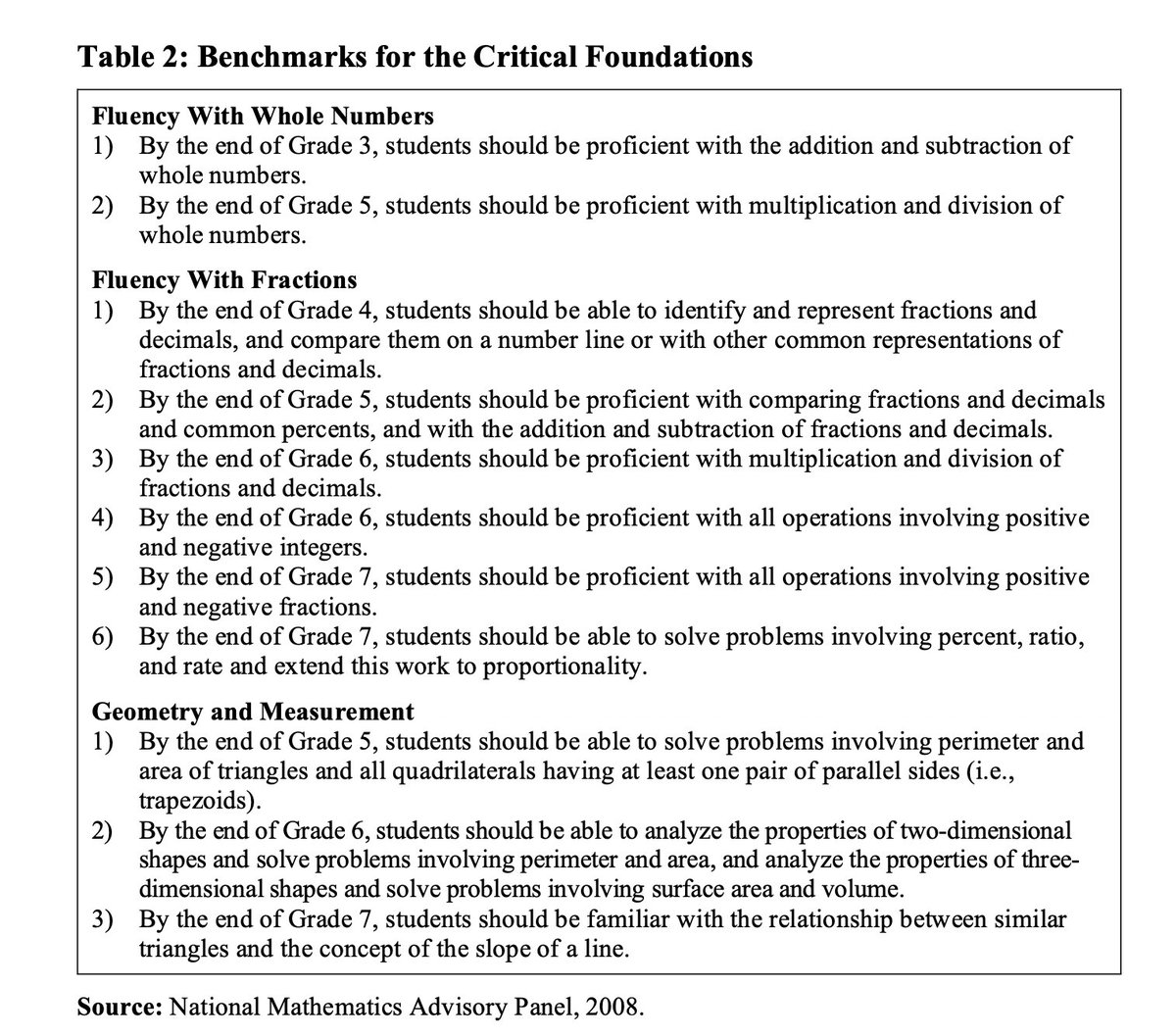 In the flavour of <a href="/ChadAldeman/">Chad Aldeman</a>: if your child is behind in math DO. NOT. WAIT.  ⚠️Even parents who have strong math backgrounds have told me they trusted the school to do its job, only to find their kid struggling in middle school b/c there was no urgency to teach math well.
Math