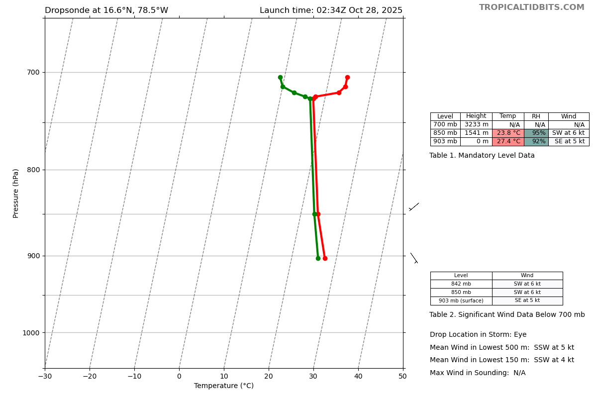 902 NOW!

4 mb drop over the last hour and 30 minutes.

On track for sub 900.