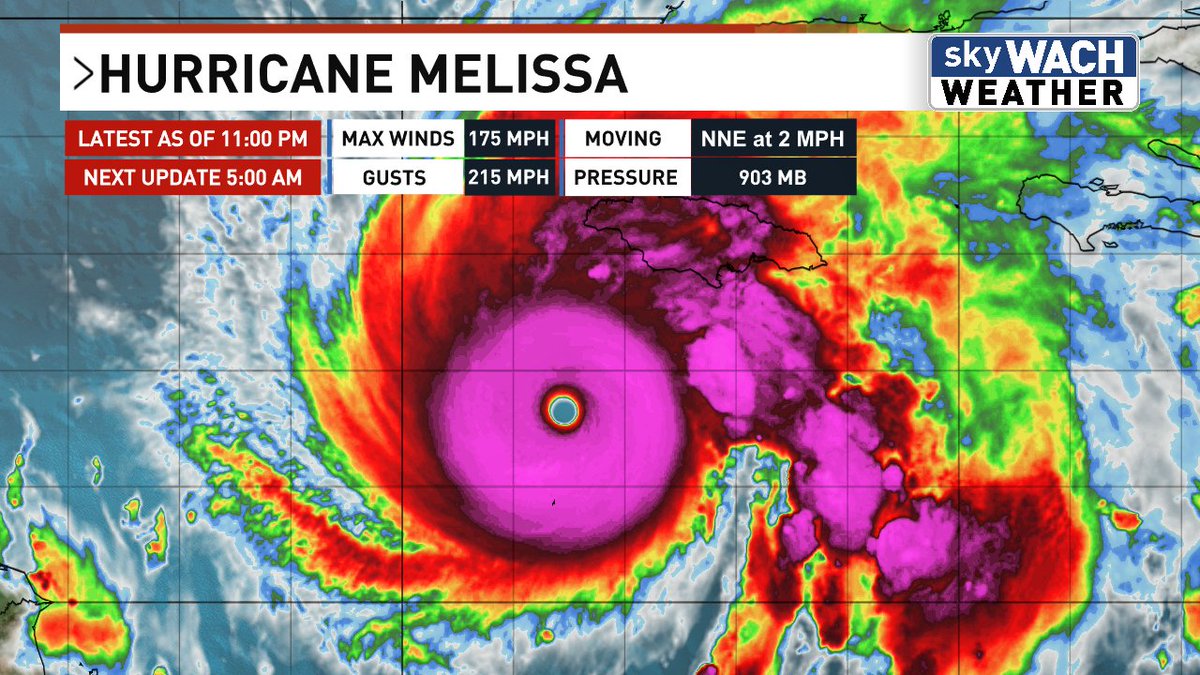 Latest on Melissa -
Minimum pressure: 903 mb
Max sustained wind: 175 mph
Max gusts: 215 mph