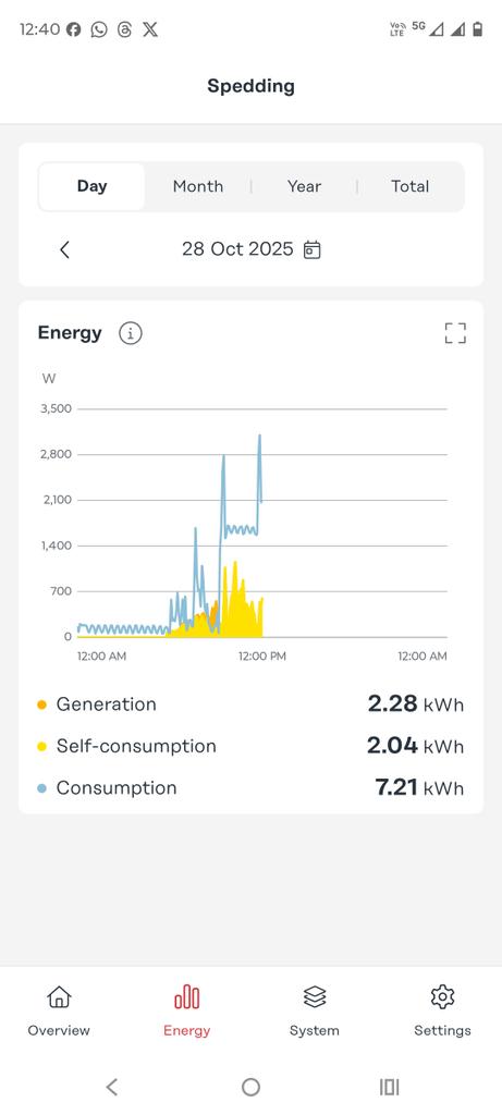 Last 48 hrs in #Brisbane!
Yesterday, ☀️☀️ 39 degrees 🥵
Today, 🌧️🌧️ 18 degrees 🥶
I need a #HomeBattery or #V2H