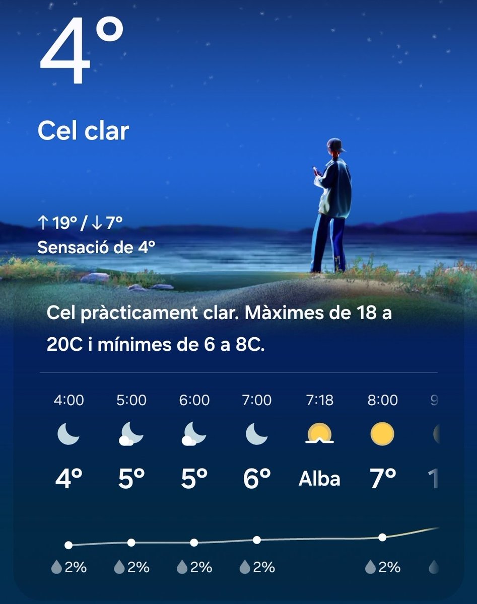 04:00h
4° més fred que ahir.