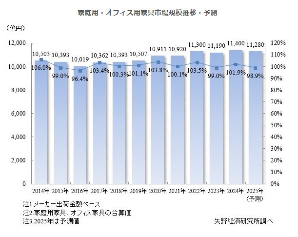 矢野経済研究所News (@yanokeizai) / Posts / X