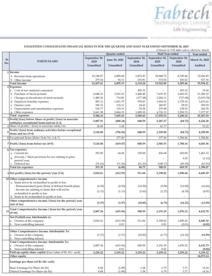 1lifeinsight's tweet image. Fabtech Technologies Ltd 
Q2 FY26 Results-

#Fabtechtechnologies

Revenue ₹ 121.48 Cr vs ₹ 58.74 Cr 
🔼+106.80% YoY &amp;amp; +78.63% QoQ

PAT 28.11 Cr vs 5.12 Cr YoY &amp;amp; -6.12 Cr QoQ
🔼+449.12% YoY

Very Strong Number