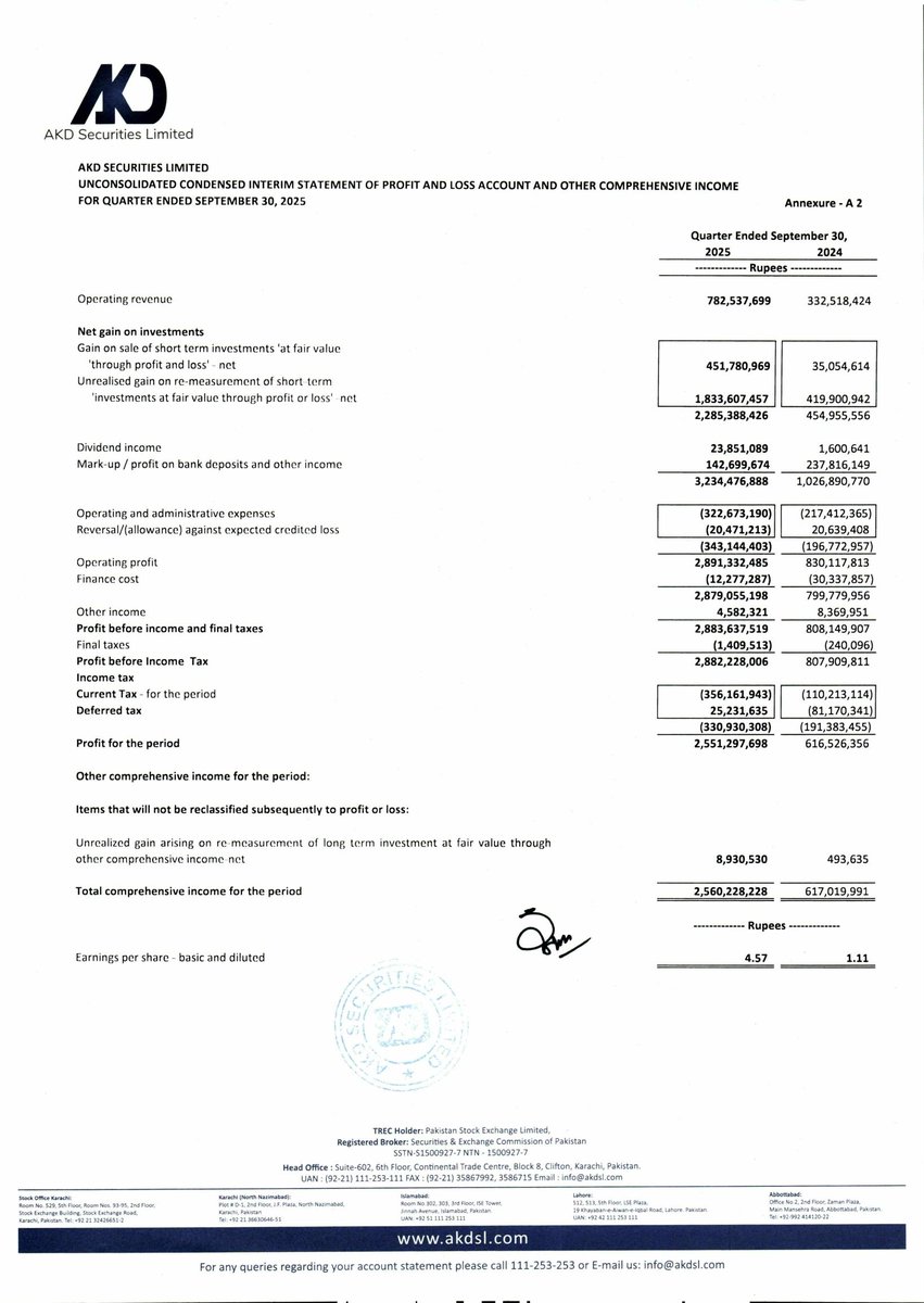 ChasePSXNotices's tweet photo. AKDSL - Financial Results for the First Quarter ended 30 September 2025
#PSX #Stock #News #AKDSL #FinancialResults https://t.co/tR7RchPc37