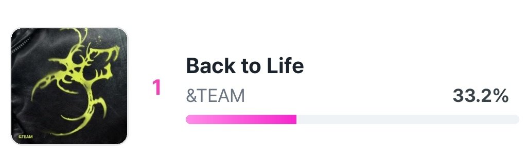 andTEAMvotingFB's tweet photo. 🔄 VOTING UPDATE ( 10/28 at 12:04 pm KST )

[ Inkigayo Pre-voting - LiNC app ] 

🥇 - #andTEAM (33.2%)

LUNÉ, have you collected your fan points today? Don’t forget to vote daily💪

✅ 1 vote = 30 fan points or 8 gems (paid)
✅ Up to 10 votes per account per day (= 300 fan points or 80 gems)

🗳 Voting period: 10/27 – 10/31 23:59 KST 

#andTEAM #앤팀 #BacktoLife