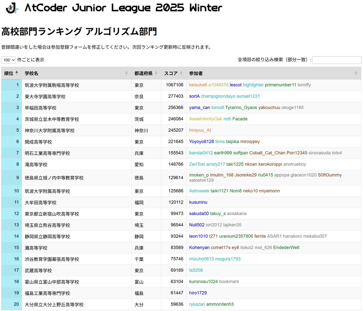 atcoder's tweet image. 【AtCoder Junior League 2025 Winter】
ランキングを更新しました
2025/10/28暫定順位
中学部門A
1筑波大学附属駒場中学校 521750
2灘中学校 135895
3東京都立小石川中等教育学校 84936
高校部門A
1筑波大学附属駒場高等学校 1067106
2東大寺学園高等学校 277403
3早稲田高等学校 256366
#AJL2025冬A