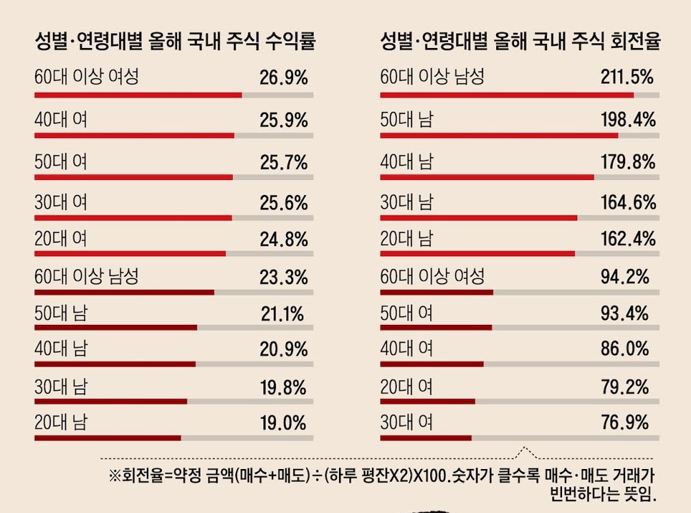 성별, 연령대별 국내 수익률 순위
1위 - 60대 여성
2위 - 40대 여성
3위 - 50대 여성
4위 - 30대 여성
5위 - 20대 여성
6위 - 60대 남성
7위 - 50대 남성
8위 - 40대 남성
9위 - 30대 남성
10위(꼴찌) - 20대 남성