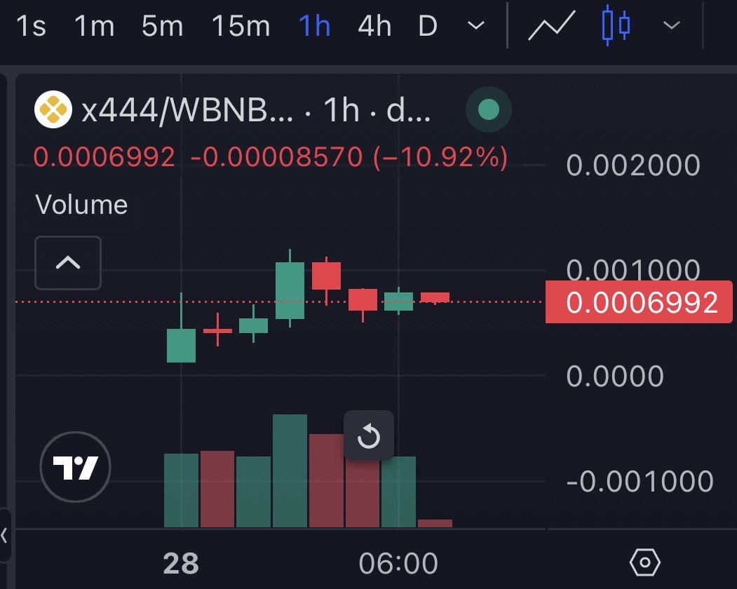 This could be a big one and still low market cap &gt; <a href="/x4four4/">x444</a> 

$x444 is the first project to crack gasless fees using USD1 on BSC, enabling AI agents to transact without fees.

Chart link below, I think this one can run. It suits one of the core metas right now too.