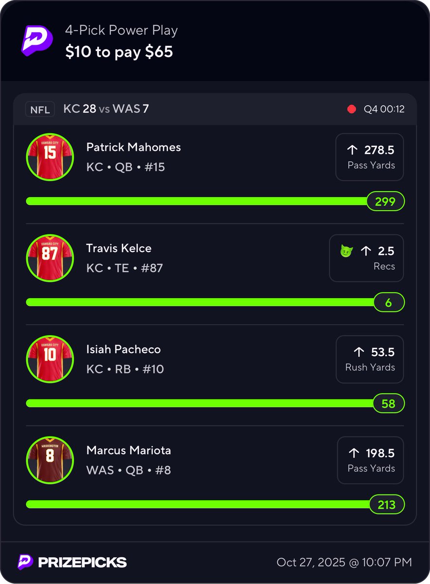 Insane ride. Pop sitting on 53 yards, gains 9 yards gets called back on a hold and gets his knee popped and pry doesn’t get another chance. Chiefs gets the ball back with a minute left needing 1 yard and gets it