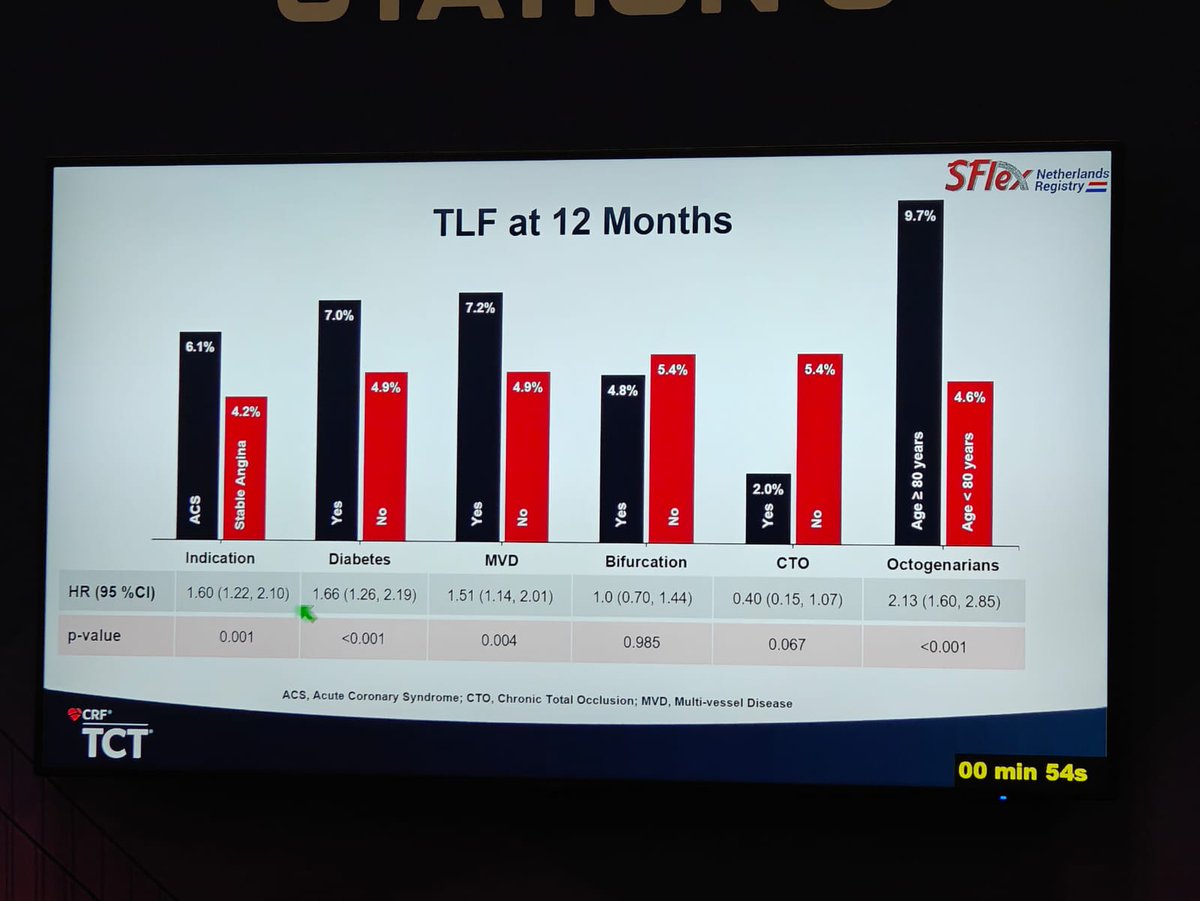 SMTStents's tweet photo. S-Flex Netherlands Registry data, presented at TCT 2025: Supraflex Cruz shows CD-TLR 2.1% and ST 0.8% at 1 year in real-world. #Supraflex #TCT2025 https://t.co/ltxYiCRlK2